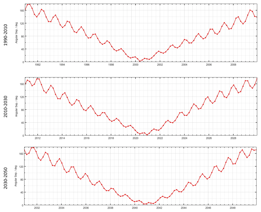Charts courtesy: in-the-sky.org