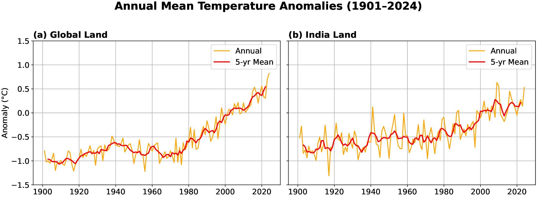 भारताच्या जमिनीचे सरासरी तापमान