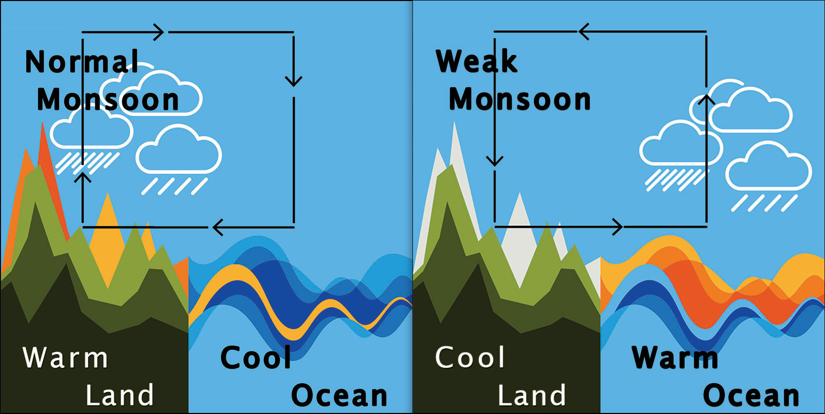 Land Sea Contrast Explaination