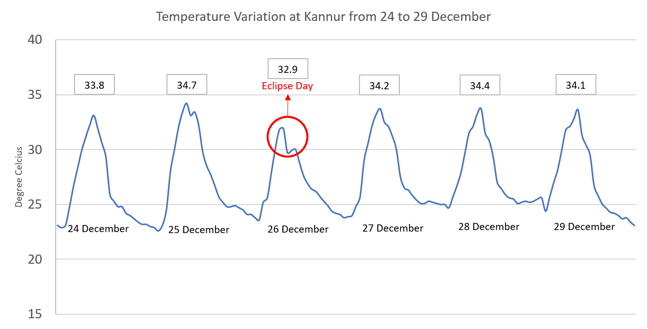 Temperature variation at Kannur from 24 to 29 December