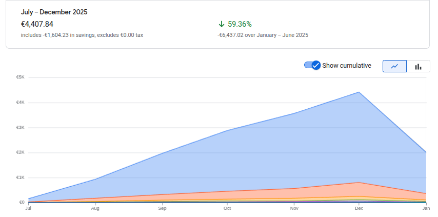 Infrastructure costs after optimization