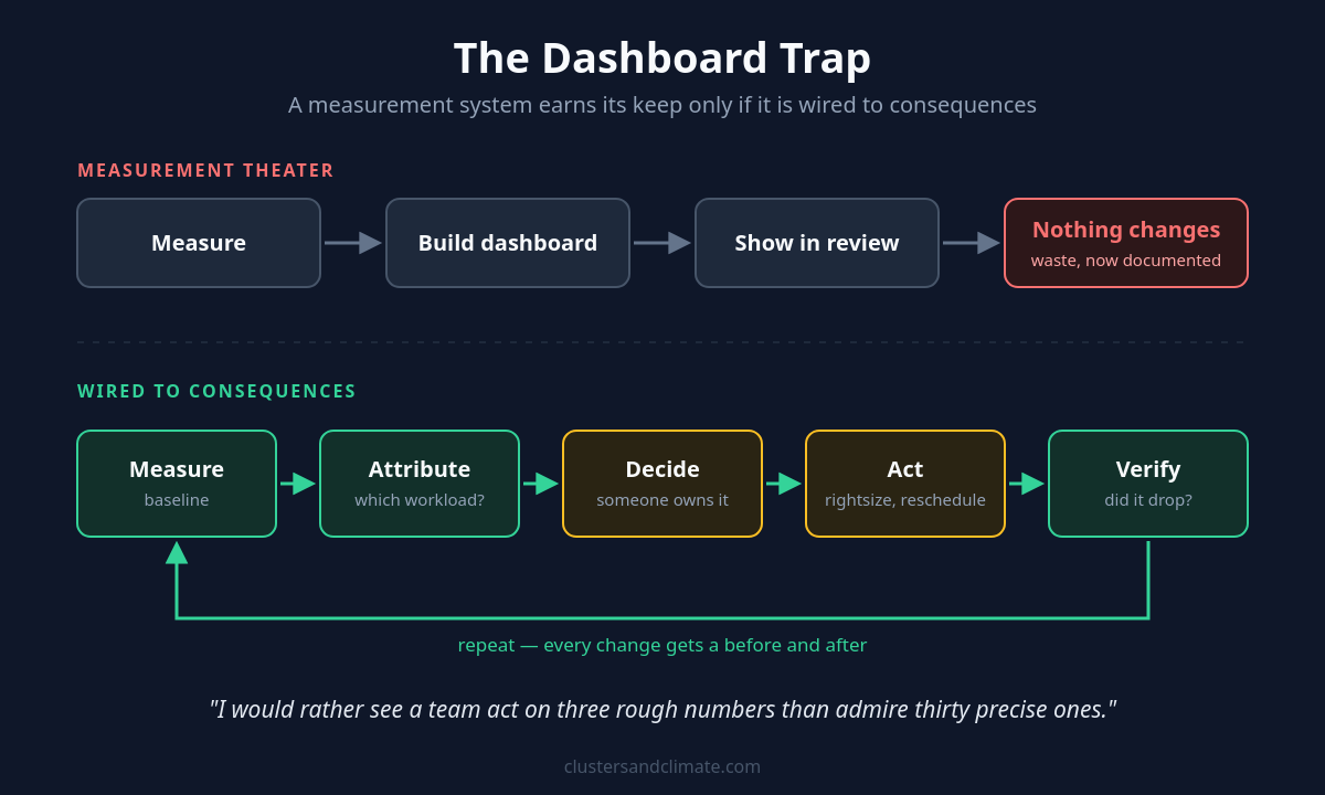 The Dashboard Trap: measurement theater vs a measurement loop wired to consequences