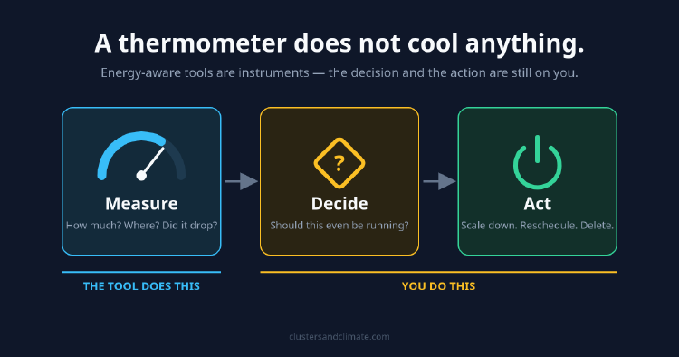 What Energy-Aware Tools Are Actually For (And What They Are Not)