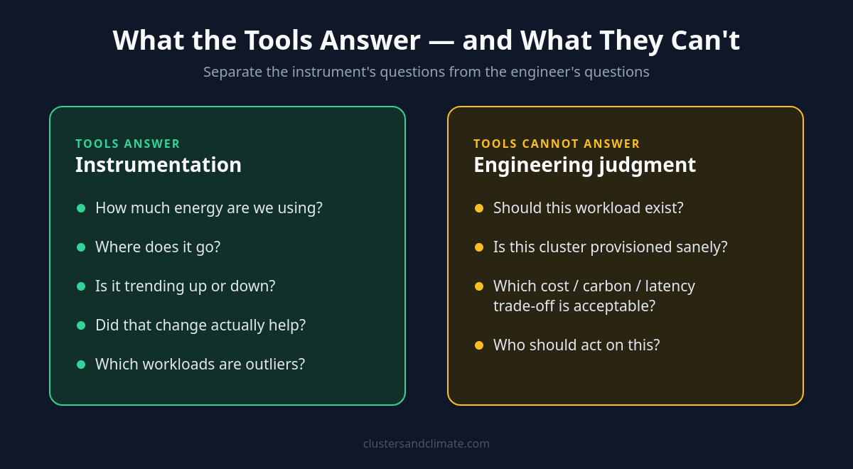 What energy-aware tools answer vs what requires engineering judgment